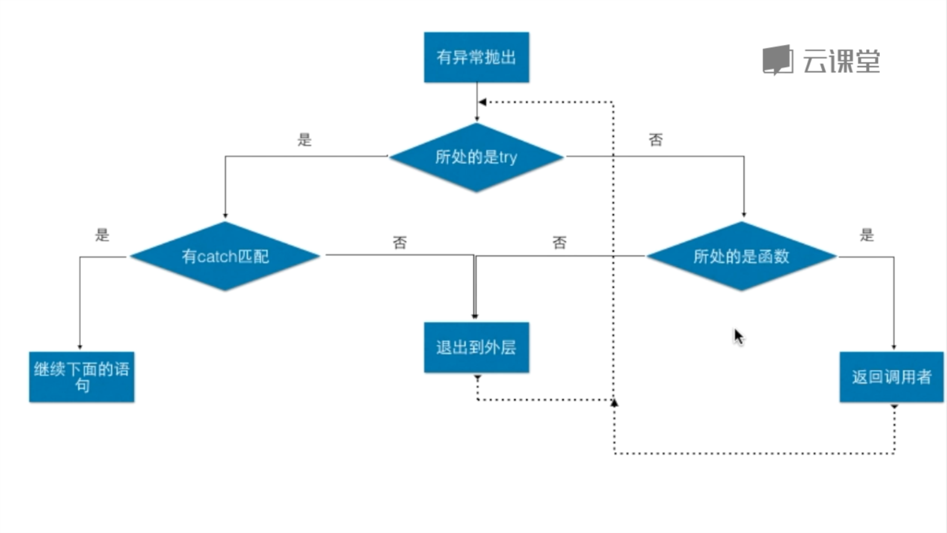 Java异常处理缩略图 Java异常处理缩略图